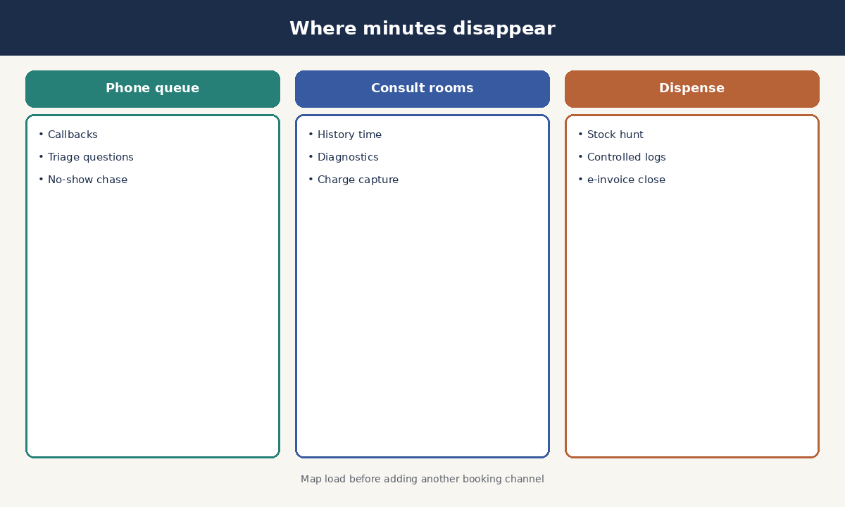 Diagram of phone queue, consult rooms, and dispense stock load across a veterinary clinic day